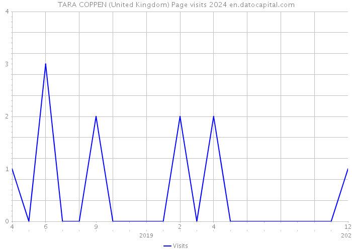 TARA COPPEN (United Kingdom) Page visits 2024 