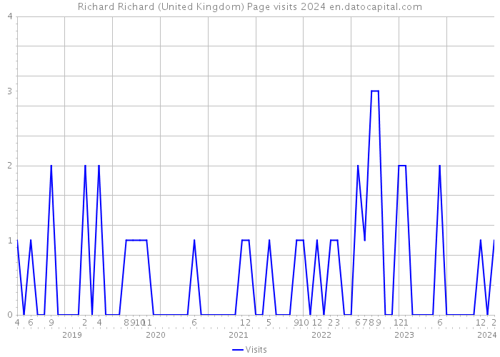 Richard Richard (United Kingdom) Page visits 2024 