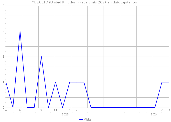 YUBA LTD (United Kingdom) Page visits 2024 