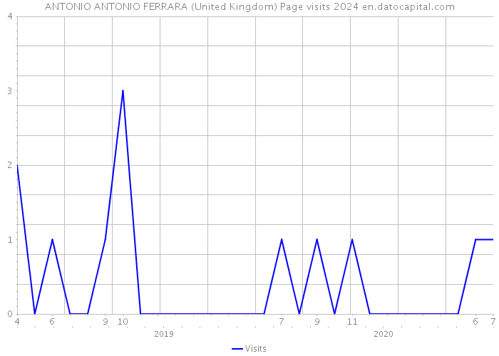 ANTONIO ANTONIO FERRARA (United Kingdom) Page visits 2024 