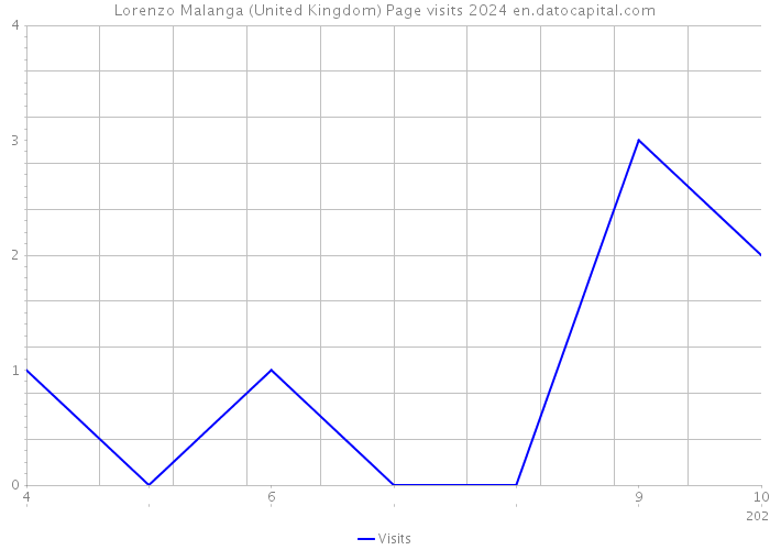 Lorenzo Malanga (United Kingdom) Page visits 2024 