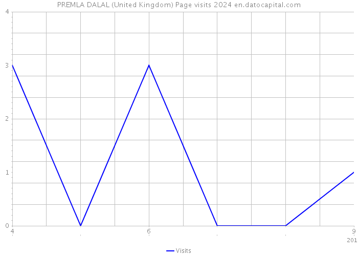 PREMLA DALAL (United Kingdom) Page visits 2024 