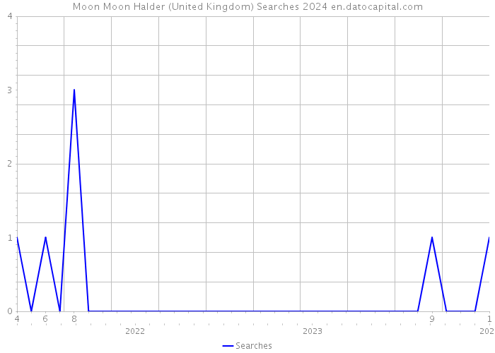 Moon Moon Halder (United Kingdom) Searches 2024 