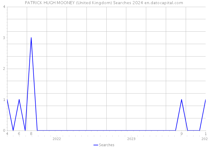 PATRICK HUGH MOONEY (United Kingdom) Searches 2024 