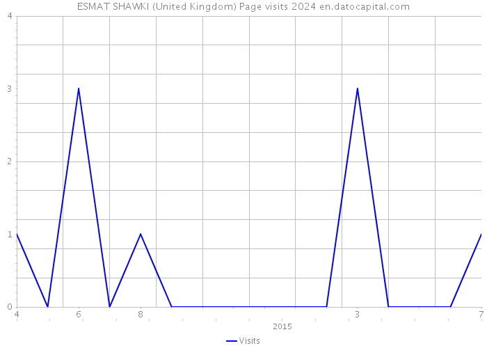 ESMAT SHAWKI (United Kingdom) Page visits 2024 