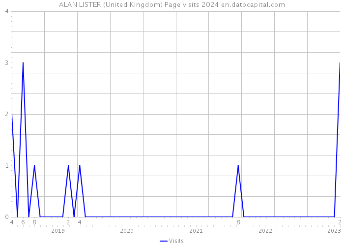 ALAN LISTER (United Kingdom) Page visits 2024 