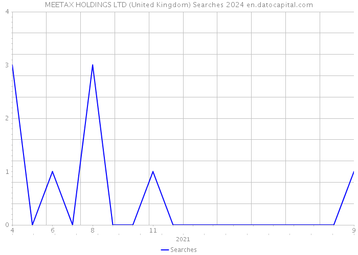 MEETAX HOLDINGS LTD (United Kingdom) Searches 2024 