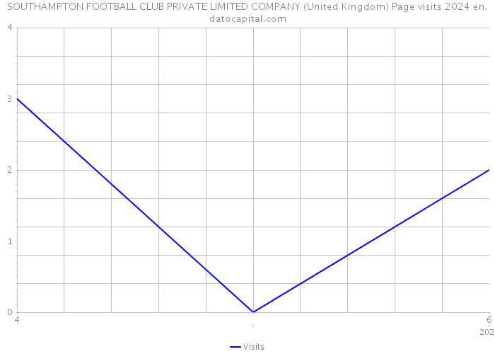 SOUTHAMPTON FOOTBALL CLUB PRIVATE LIMITED COMPANY (United Kingdom) Page visits 2024 