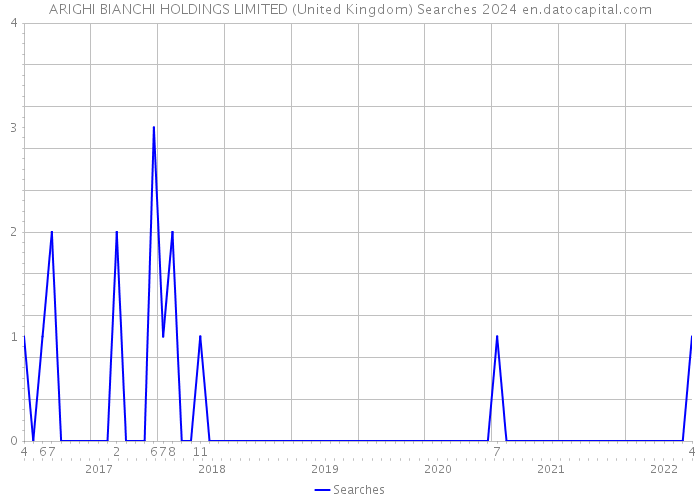 ARIGHI BIANCHI HOLDINGS LIMITED (United Kingdom) Searches 2024 