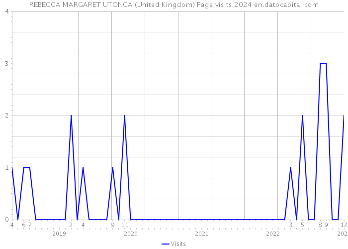REBECCA MARGARET UTONGA (United Kingdom) Page visits 2024 