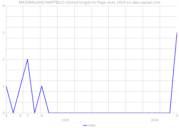 MASSIMILIANO MARTELLO (United Kingdom) Page visits 2024 