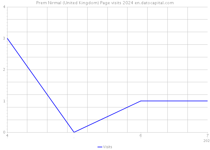 Prem Nirmal (United Kingdom) Page visits 2024 