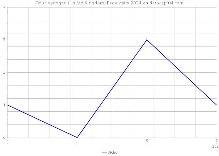 Onur Aydogan (United Kingdom) Page visits 2024 