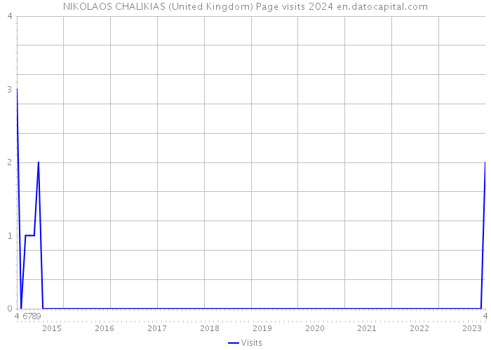 NIKOLAOS CHALIKIAS (United Kingdom) Page visits 2024 