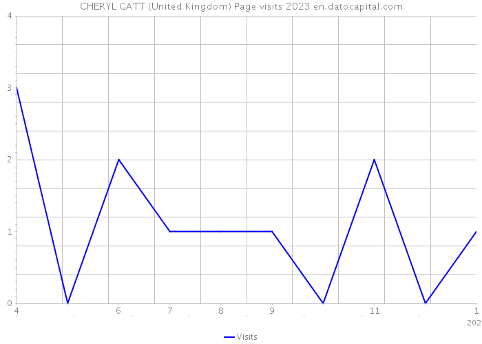 CHERYL GATT (United Kingdom) Page visits 2023 