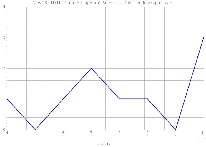 NOVOS L1D LLP (United Kingdom) Page visits 2024 