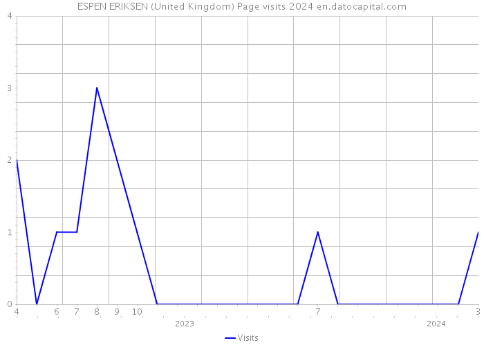 ESPEN ERIKSEN (United Kingdom) Page visits 2024 