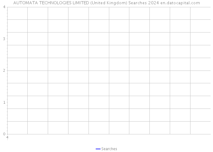 AUTOMATA TECHNOLOGIES LIMITED (United Kingdom) Searches 2024 