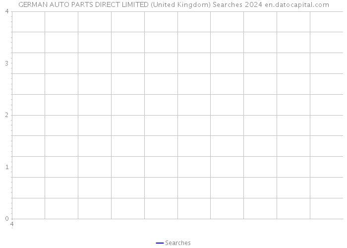 GERMAN AUTO PARTS DIRECT LIMITED (United Kingdom) Searches 2024 