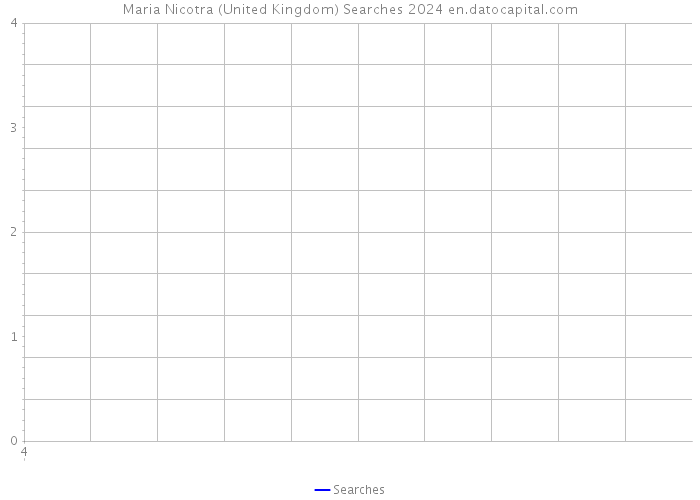 Maria Nicotra (United Kingdom) Searches 2024 
