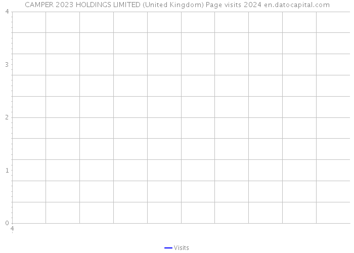 CAMPER 2023 HOLDINGS LIMITED (United Kingdom) Page visits 2024 