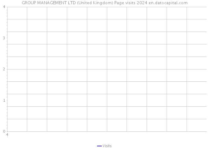 GROUP MANAGEMENT LTD (United Kingdom) Page visits 2024 