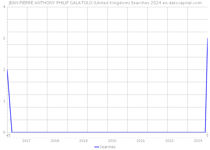 JEAN PIERRE ANTHONY PHILIP GALATOLO (United Kingdom) Searches 2024 