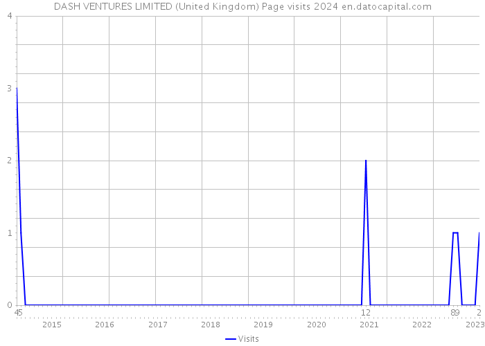 DASH VENTURES LIMITED (United Kingdom) Page visits 2024 