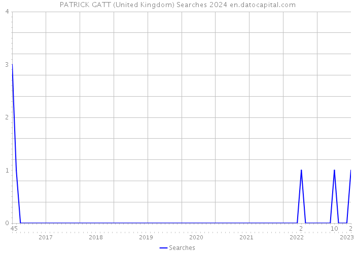 PATRICK GATT (United Kingdom) Searches 2024 