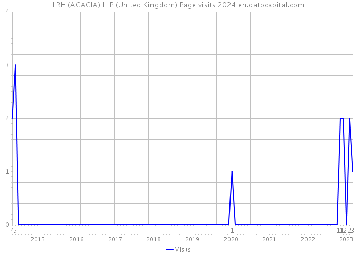 LRH (ACACIA) LLP (United Kingdom) Page visits 2024 