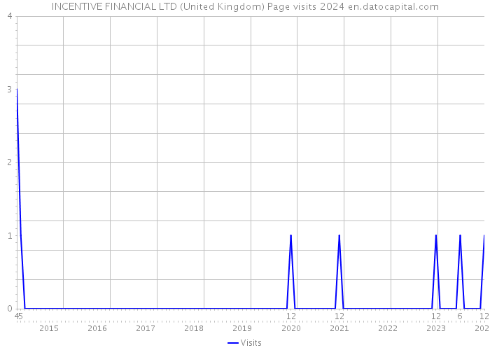 INCENTIVE FINANCIAL LTD (United Kingdom) Page visits 2024 