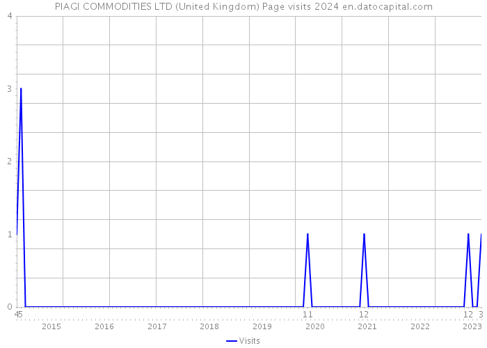 PIAGI COMMODITIES LTD (United Kingdom) Page visits 2024 