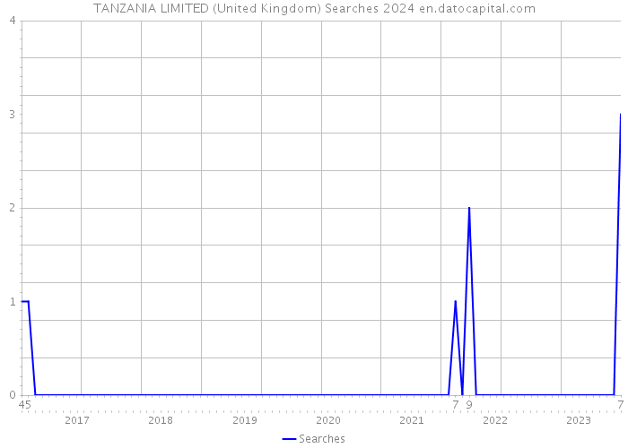 TANZANIA LIMITED (United Kingdom) Searches 2024 