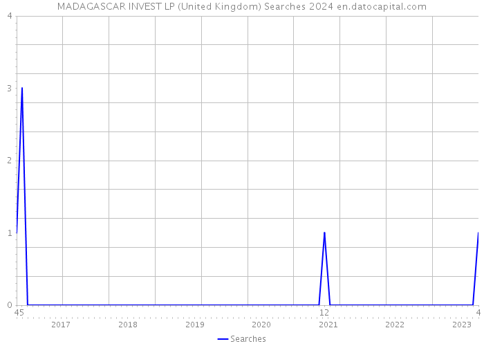 MADAGASCAR INVEST LP (United Kingdom) Searches 2024 