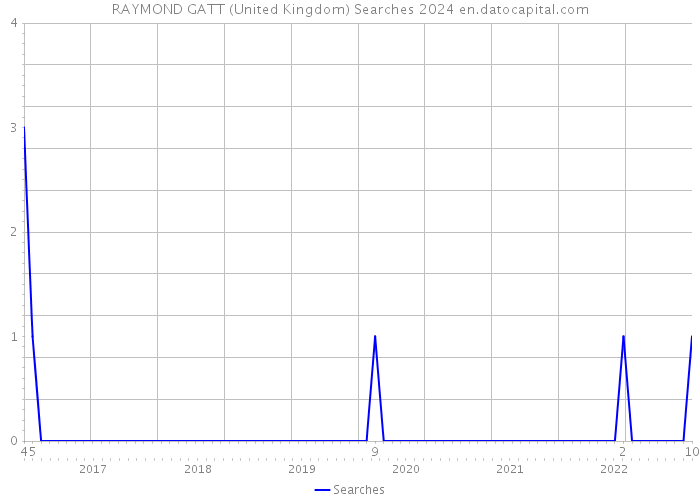 RAYMOND GATT (United Kingdom) Searches 2024 