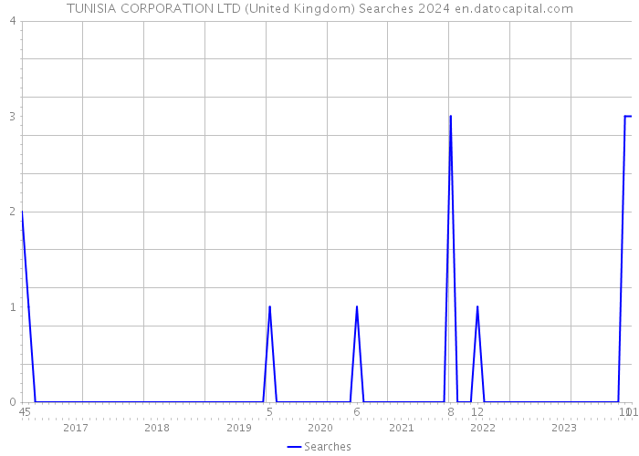 TUNISIA CORPORATION LTD (United Kingdom) Searches 2024 