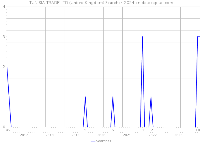 TUNISIA TRADE LTD (United Kingdom) Searches 2024 