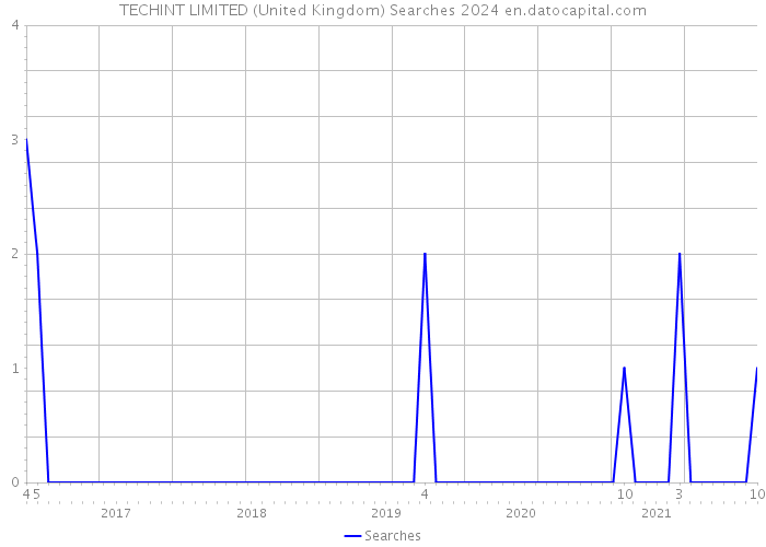 TECHINT LIMITED (United Kingdom) Searches 2024 