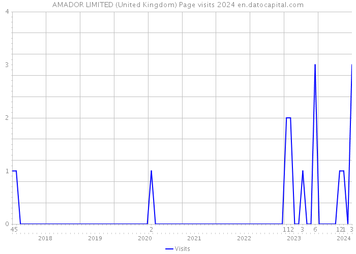 AMADOR LIMITED (United Kingdom) Page visits 2024 
