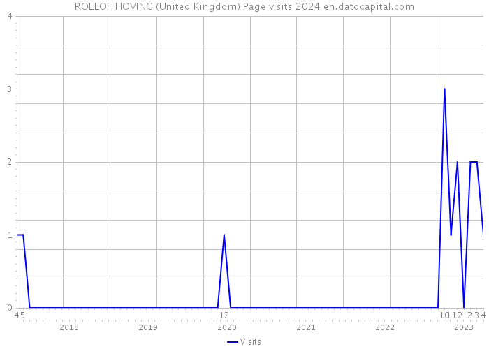 ROELOF HOVING (United Kingdom) Page visits 2024 
