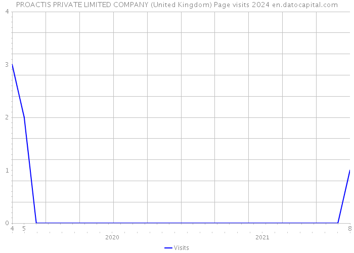 PROACTIS PRIVATE LIMITED COMPANY (United Kingdom) Page visits 2024 