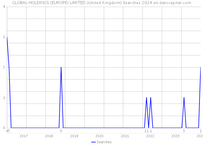 GLOBAL HOLDINGS (EUROPE) LIMITED (United Kingdom) Searches 2024 