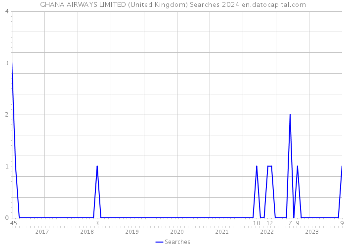 GHANA AIRWAYS LIMITED (United Kingdom) Searches 2024 