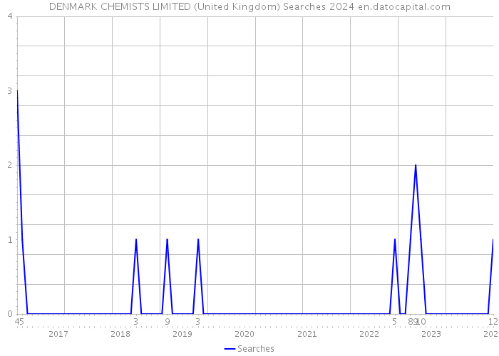 DENMARK CHEMISTS LIMITED (United Kingdom) Searches 2024 