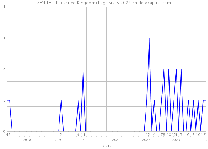 ZENITH L.P. (United Kingdom) Page visits 2024 