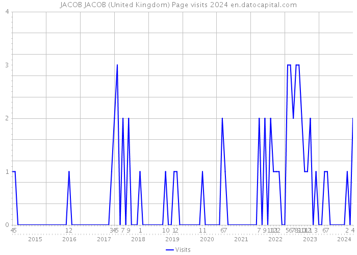 JACOB JACOB (United Kingdom) Page visits 2024 