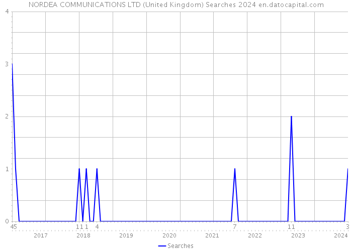 NORDEA COMMUNICATIONS LTD (United Kingdom) Searches 2024 
