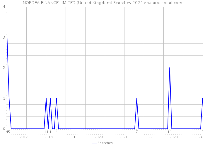 NORDEA FINANCE LIMITED (United Kingdom) Searches 2024 