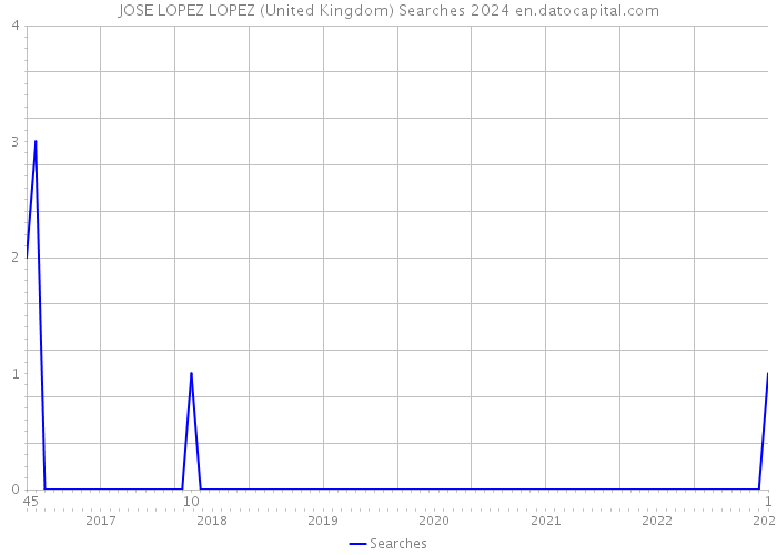 JOSE LOPEZ LOPEZ (United Kingdom) Searches 2024 