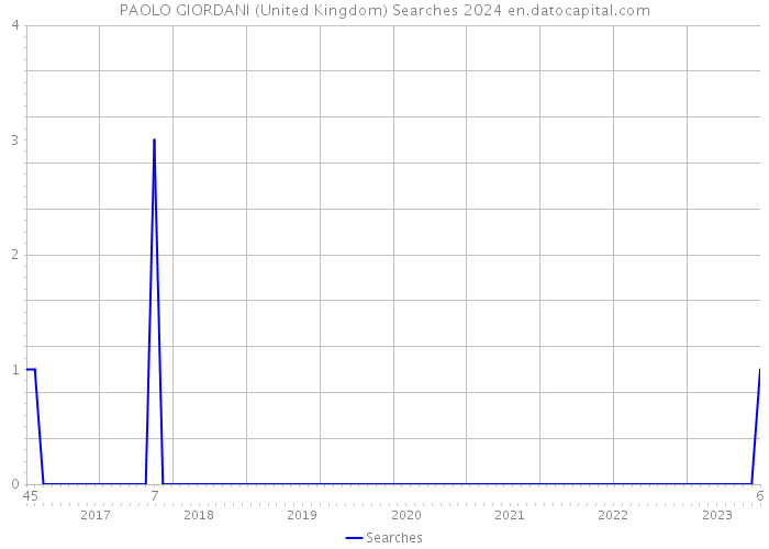 PAOLO GIORDANI (United Kingdom) Searches 2024 